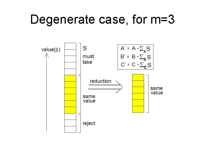 Degenerate case, for m=3 