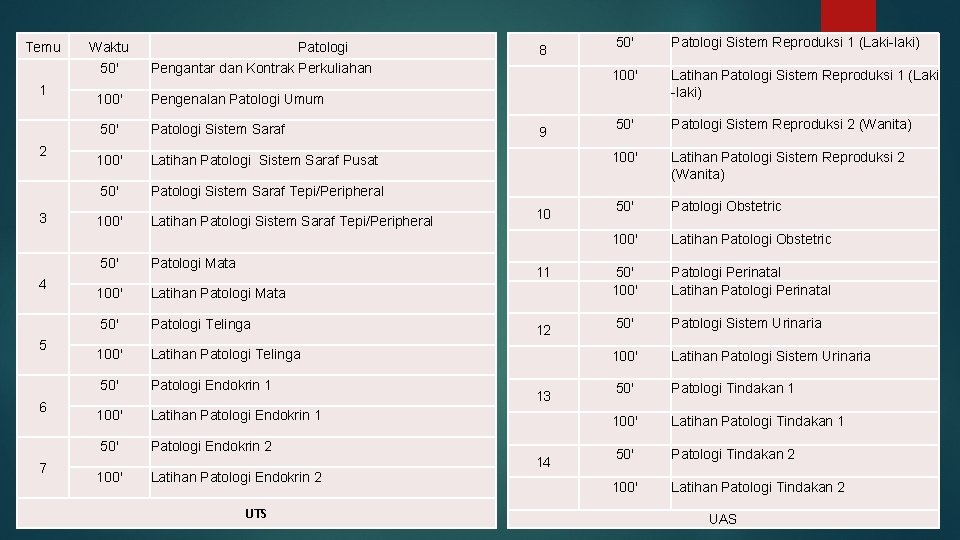 Temu 1 2 3 Waktu Patologi 50' Pengantar dan Kontrak Perkuliahan 100' Pengenalan Patologi