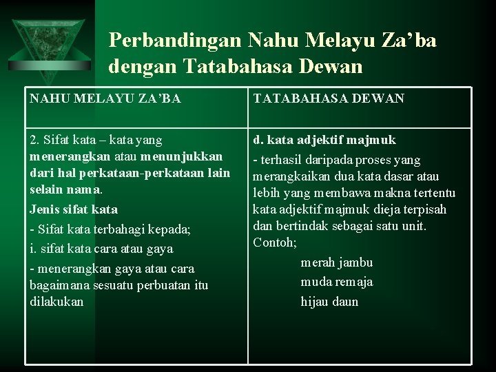 Perbandingan Nahu Melayu Za’ba dengan Tatabahasa Dewan NAHU MELAYU ZA’BA TATABAHASA DEWAN 2. Sifat