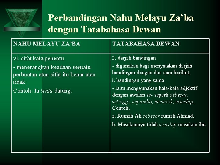 Perbandingan Nahu Melayu Za’ba dengan Tatabahasa Dewan NAHU MELAYU ZA’BA TATABAHASA DEWAN vi. sifat