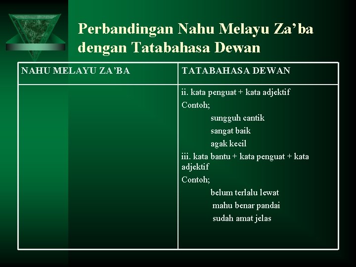 Perbandingan Nahu Melayu Za’ba dengan Tatabahasa Dewan NAHU MELAYU ZA’BA TATABAHASA DEWAN ii. kata