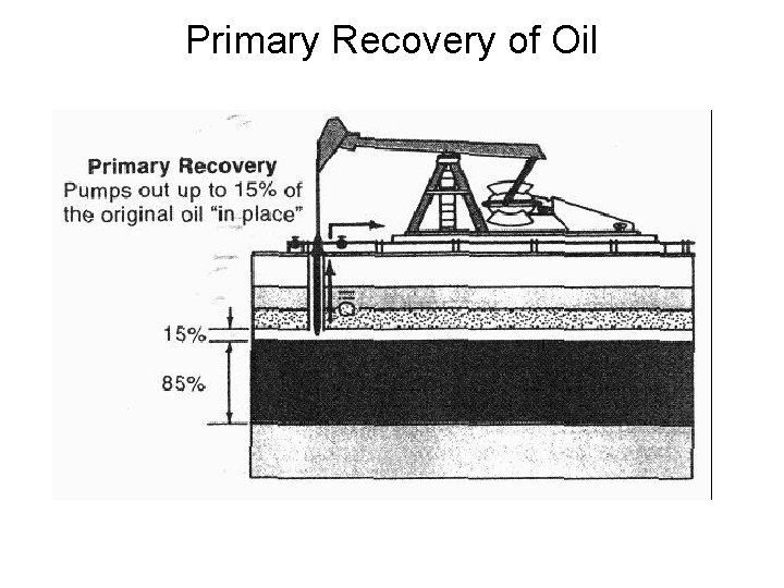 Primary Recovery of Oil 