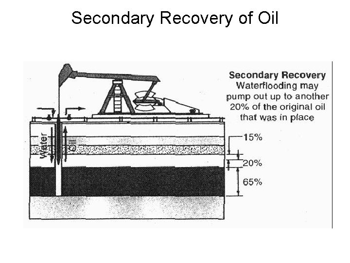 Secondary Recovery of Oil 