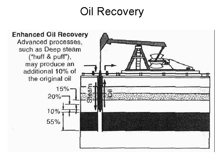 Oil Recovery 
