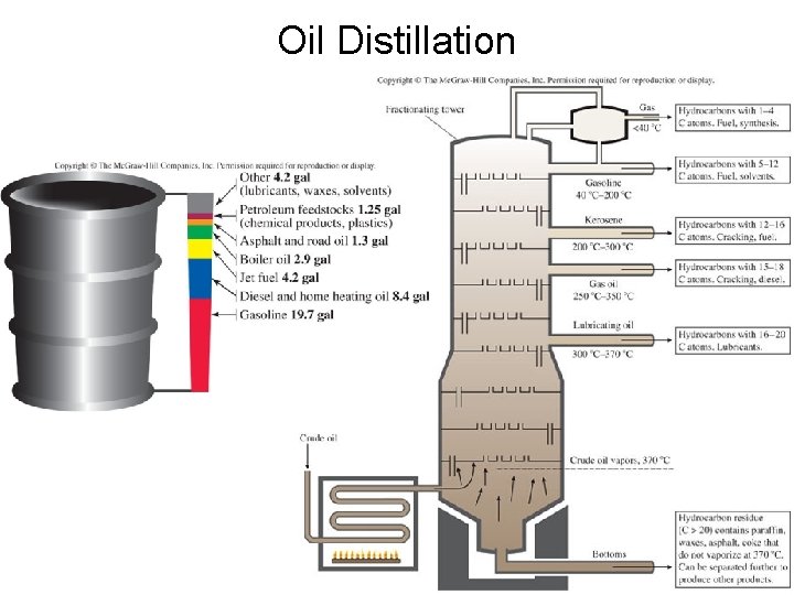 Oil Distillation 