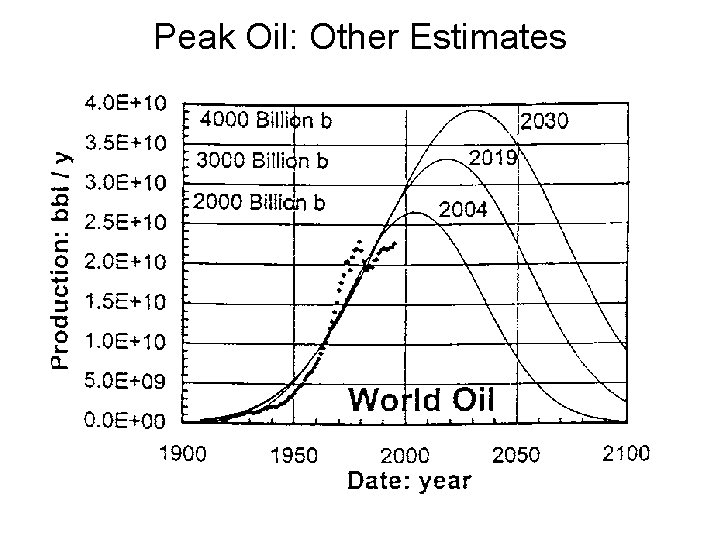 Peak Oil: Other Estimates 