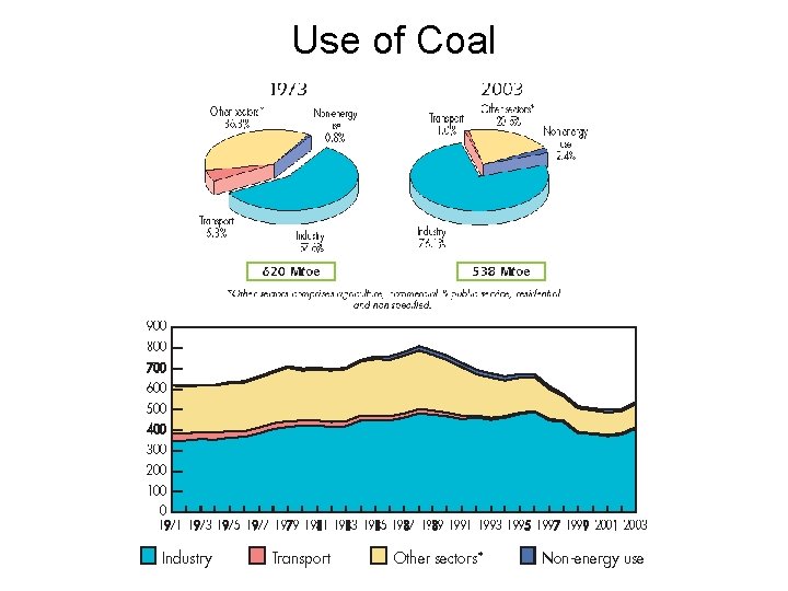 Use of Coal 