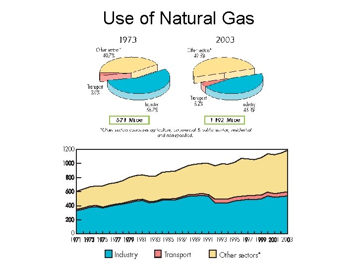 Use of Natural Gas 