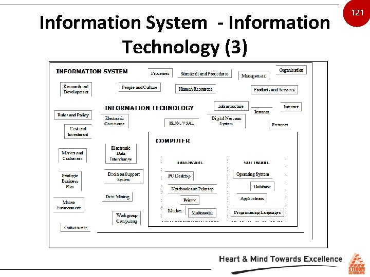 Information System - Information Technology (3) 121 