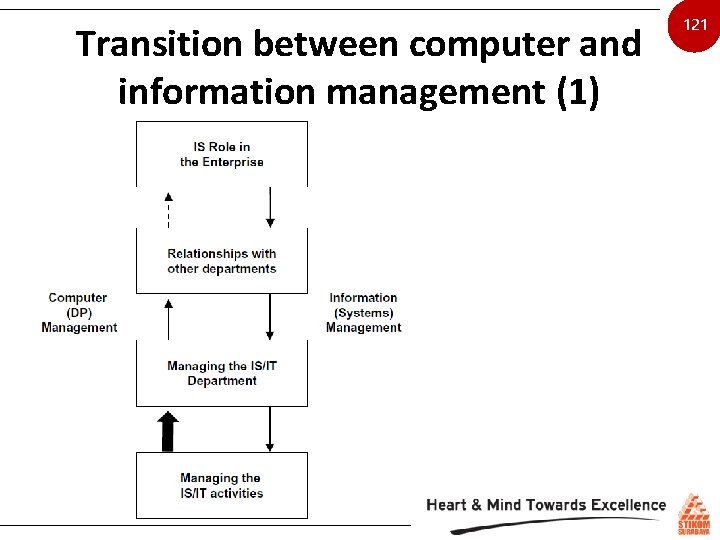 Transition between computer and information management (1) 121 