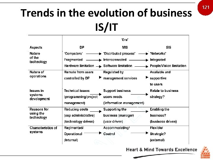 Trends in the evolution of business IS/IT 121 