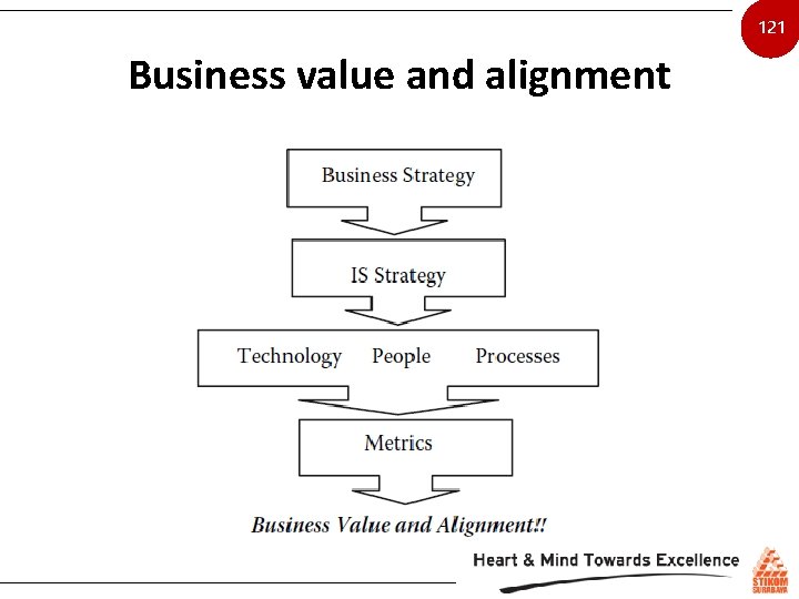 121 Business value and alignment 