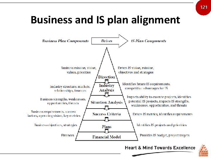 121 Business and IS plan alignment 