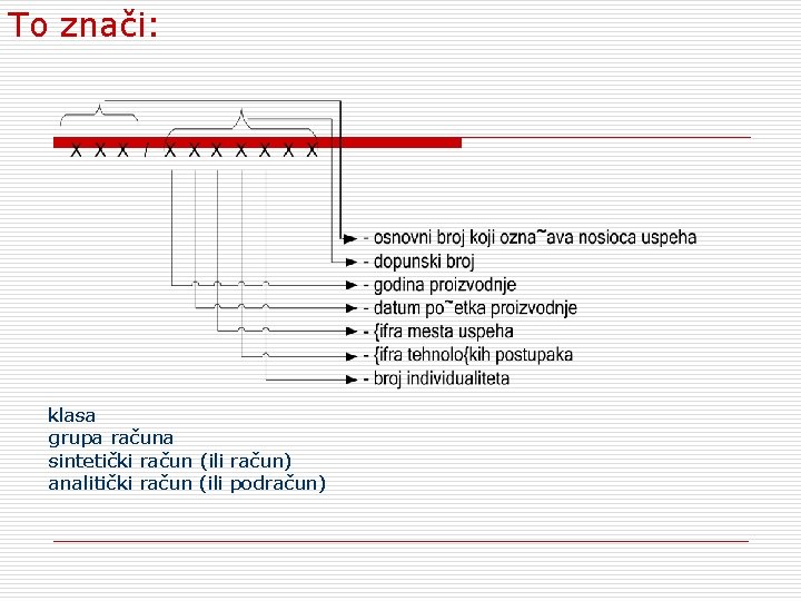 To znači: klasa grupa računa sintetički račun (ili račun) analitički račun (ili podračun) 