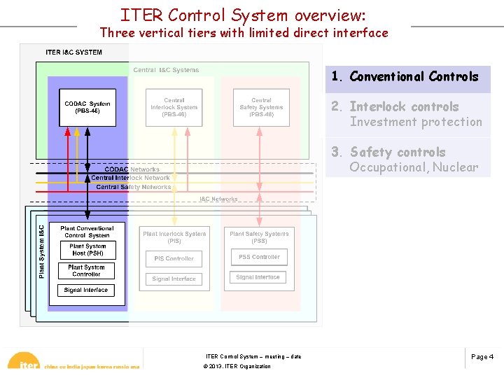 ITER Control System overview: Three vertical tiers with limited direct interface 1. Conventional Controls