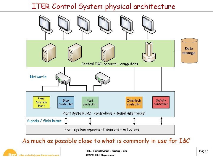 ITER Control System physical architecture As much as possible close to what is commonly