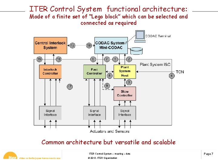 ITER Control System functional architecture: Made of a finite set of “Lego block” which