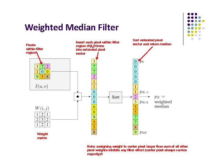 Weighted Median Filter Pixels within filter region Insert each pixel within filter region W(I,