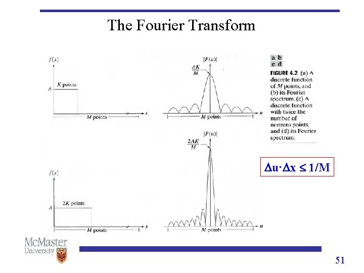 The Fourier Transform u· x 1/M 51 