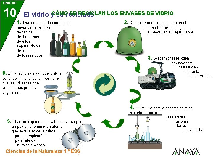 UNIDAD 10 3 SE RECICLAN LOS ENVASES DE VIDRIO El vidrio y. CÓMO su