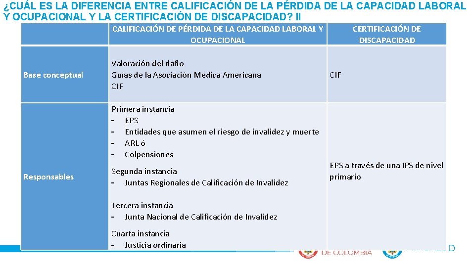 ¿CUÁL ES LA DIFERENCIA ENTRE CALIFICACIÓN DE LA PÉRDIDA DE LA CAPACIDAD LABORAL Y