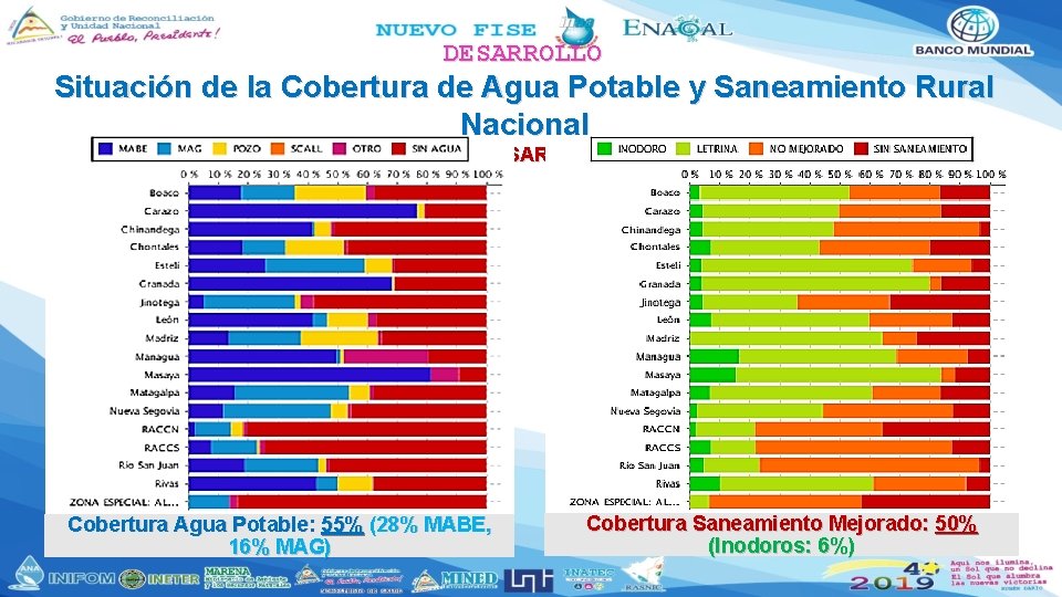 DESARROLLO Situación de la Cobertura de Agua Potable y Saneamiento Rural Nacional (Cf. FISE, DESARROLLO Situación de la Cobertura de Agua Potable y Saneamiento Rural Nacional (Cf. FISE,