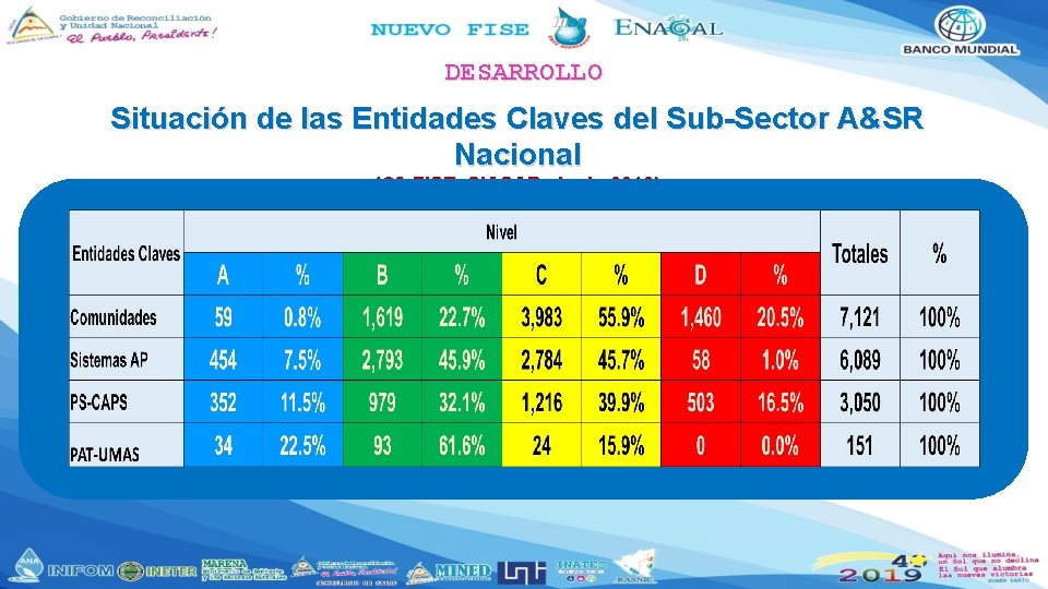 DESARROLLO Situación de las Entidades Claves del Sub-Sector A&SR Nacional (Cf. FISE, SIASAR, Junio DESARROLLO Situación de las Entidades Claves del Sub-Sector A&SR Nacional (Cf. FISE, SIASAR, Junio
