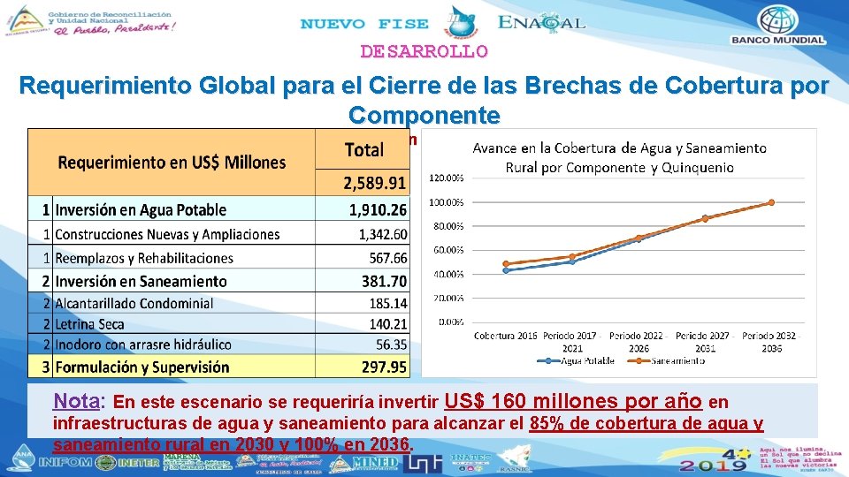 DESARROLLO Requerimiento Global para el Cierre de las Brechas de Cobertura por Componente (Estimación DESARROLLO Requerimiento Global para el Cierre de las Brechas de Cobertura por Componente (Estimación