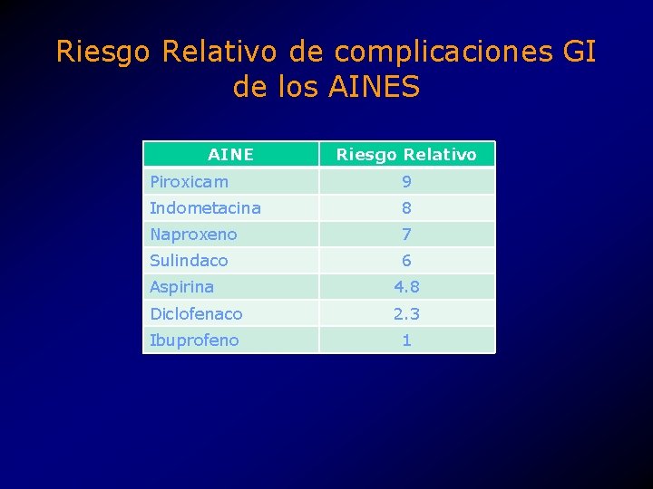 Riesgo Relativo de complicaciones GI de los AINES AINE Riesgo Relativo Piroxicam 9 Indometacina