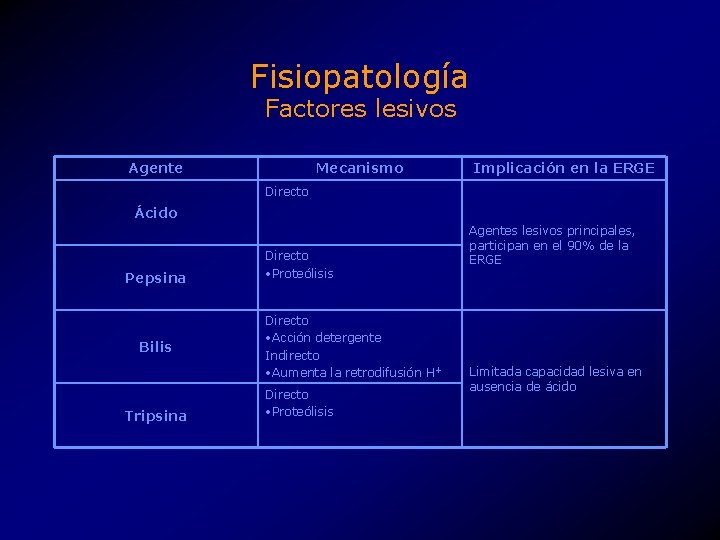 Fisiopatología Factores lesivos Agente Mecanismo Implicación en la ERGE Directo Ácido Pepsina Bilis Tripsina