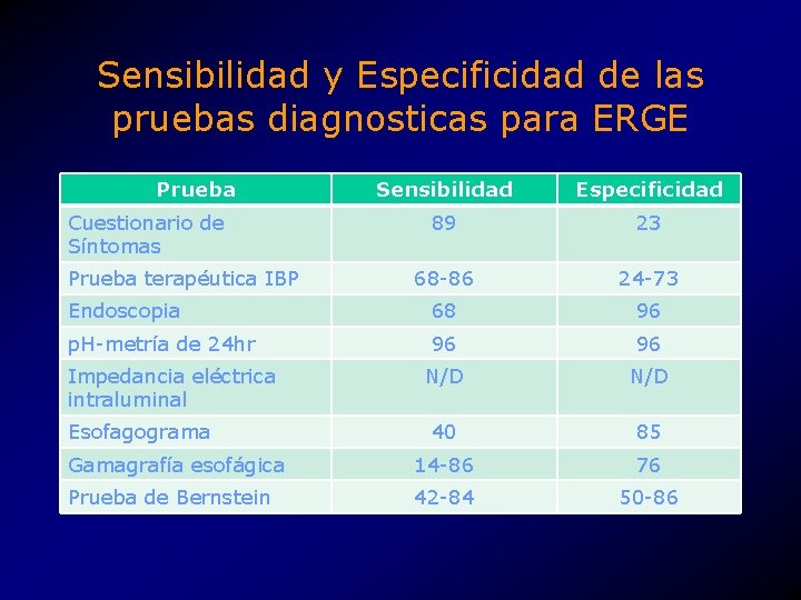 Sensibilidad y Especificidad de las pruebas diagnosticas para ERGE Prueba Sensibilidad Especificidad 89 23
