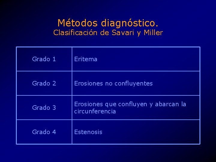 Métodos diagnóstico. Clasificación de Savari y Miller Grado 1 Eritema Grado 2 Erosiones no