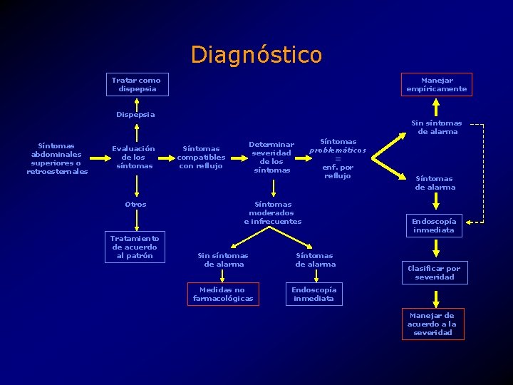 Diagnóstico Tratar como dispepsia Manejar empíricamente Dispepsia Síntomas abdominales superiores o retroesternales Evaluación de