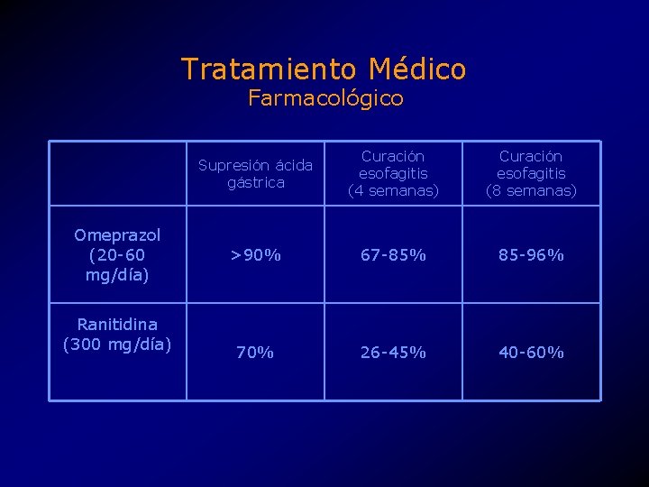 Tratamiento Médico Farmacológico Omeprazol (20 -60 mg/día) Ranitidina (300 mg/día) Supresión ácida gástrica Curación