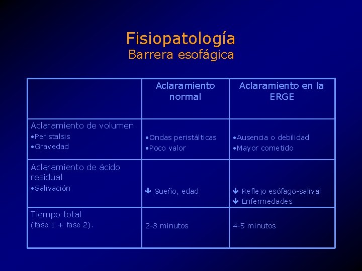 Fisiopatología Barrera esofágica Aclaramiento normal Aclaramiento en la ERGE Aclaramiento de volumen • Peristalsis