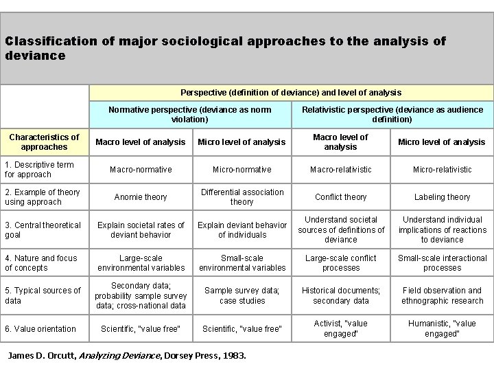 Classification of major sociological approaches to the analysis of deviance Perspective (definition of deviance)