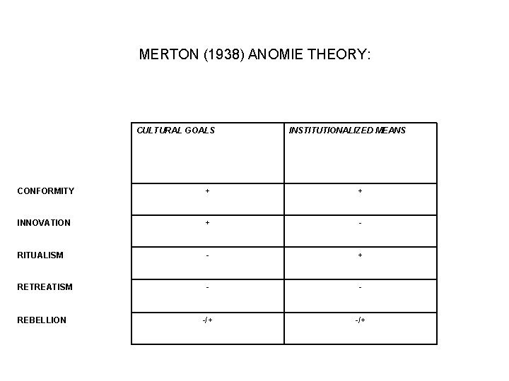 MERTON (1938) ANOMIE THEORY: CULTURAL GOALS INSTITUTIONALIZED MEANS CONFORMITY + + INNOVATION + -