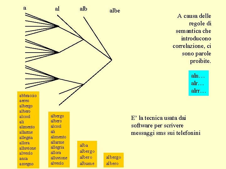 a abbraccio aereo albergo albero alcool alimento allarme allegria allora alluvione alveolo anca assegno