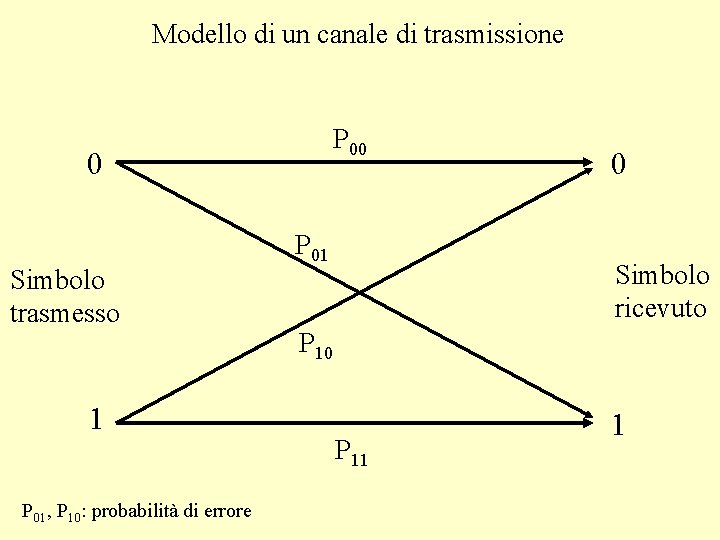 Modello di un canale di trasmissione P 00 0 Simbolo trasmesso 1 P 01,