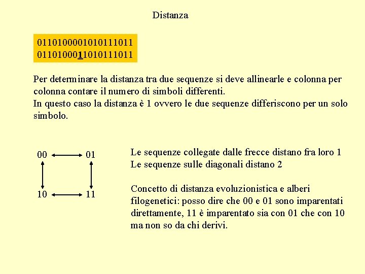 Distanza 011010000101011 011010001101011 Per determinare la distanza tra due sequenze si deve allinearle e