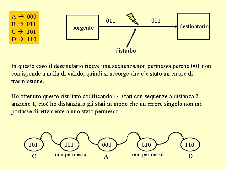 A B C D 000 011 101 110 sorgente 011 001 destinatario disturbo In