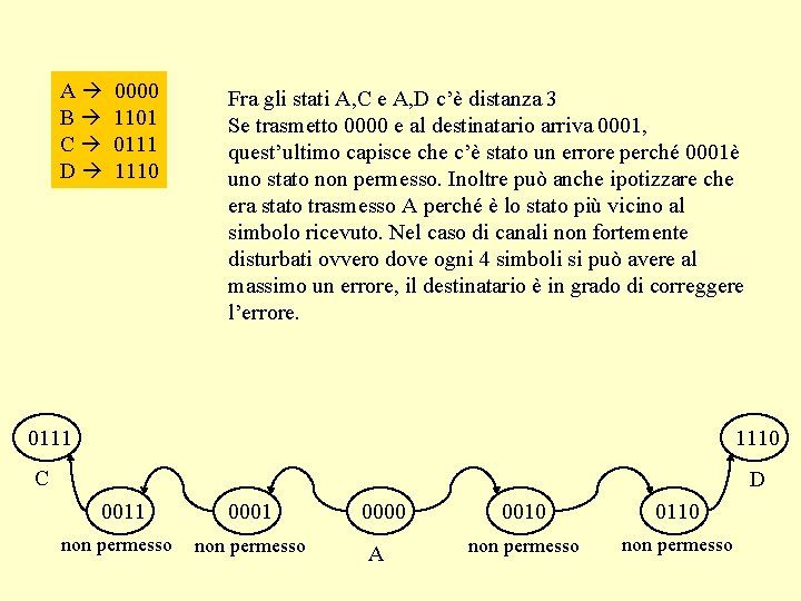A B C D 0000 1101 0111 1110 Fra gli stati A, C e