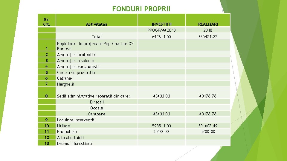 FONDURI PROPRII Nr. Crt. 1 2 3 4 5 6 7 8 9 10 FONDURI PROPRII Nr. Crt. 1 2 3 4 5 6 7 8 9 10