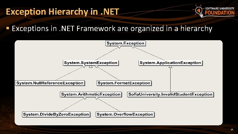 Exception Hierarchy in. NET § Exceptions in. NET Framework are organized in a hierarchy