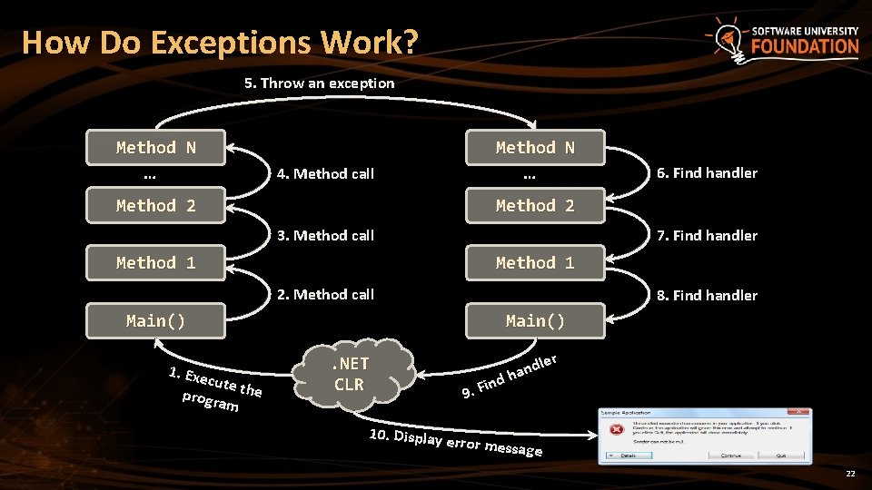 How Do Exceptions Work? 5. Throw an exception Method N … 4. Method call