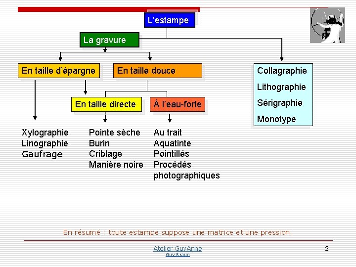 L’estampe La gravure En taille d’épargne En taille douce Collagraphie Lithographie En taille directe