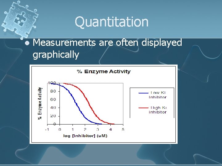 Quantitation l Measurements are often displayed graphically 