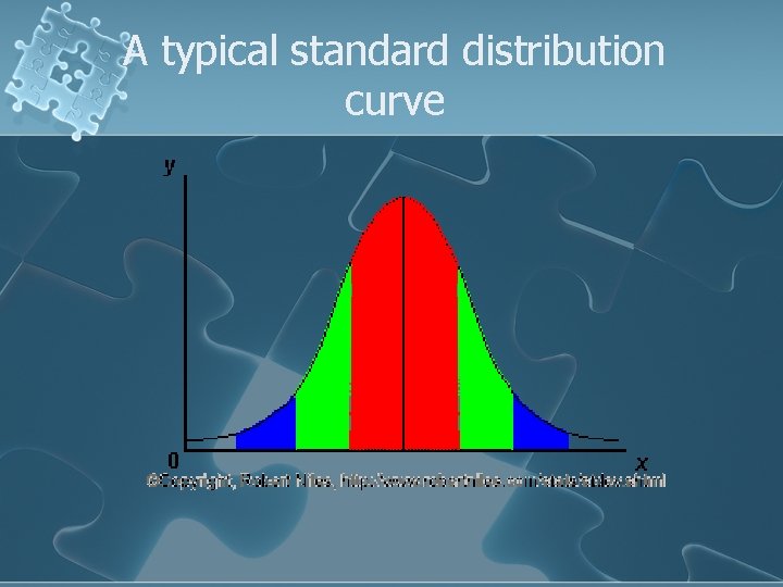 A typical standard distribution curve 