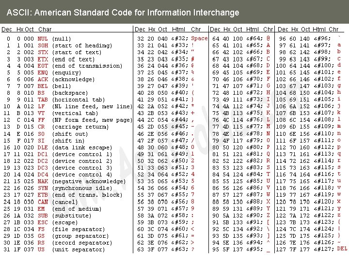 ASCII: American Standard Code for Information Interchange 