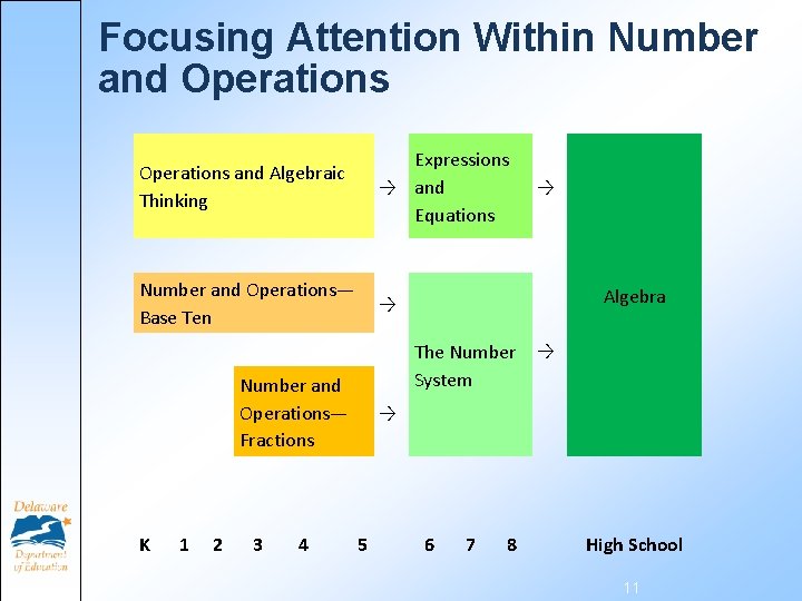 Focusing Attention Within Number and Operations and Algebraic Thinking Expressions → and Equations Number